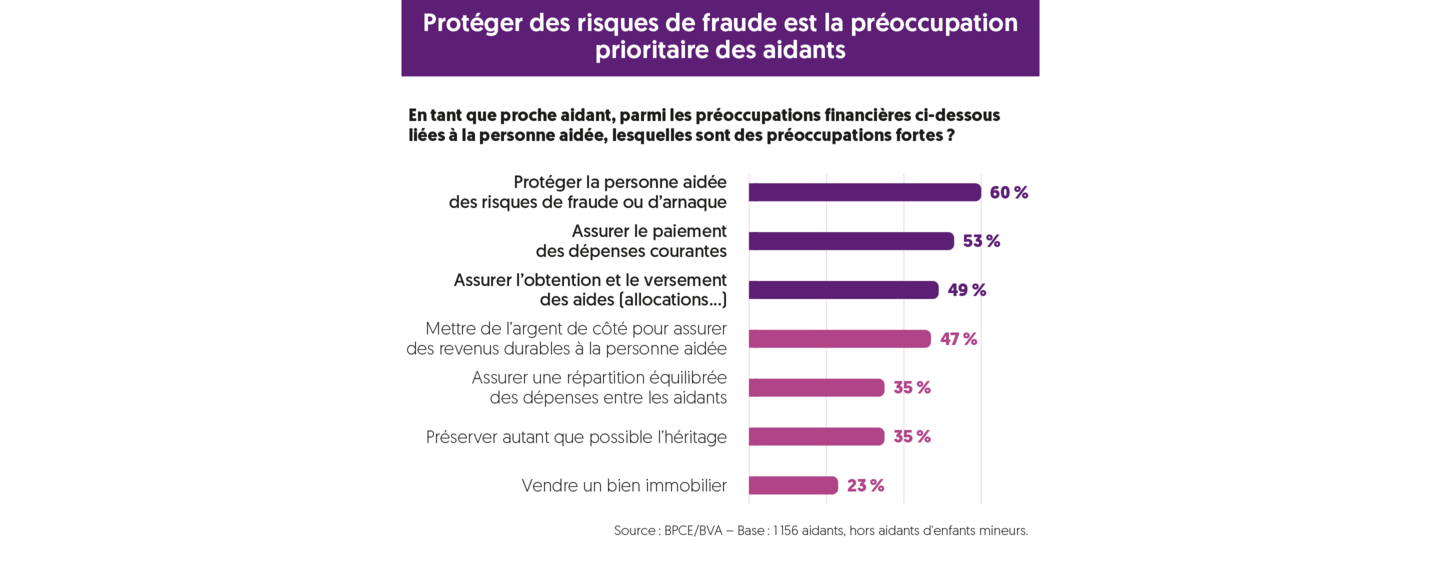 Graphique sur la préoccupation prioritaire des aidants