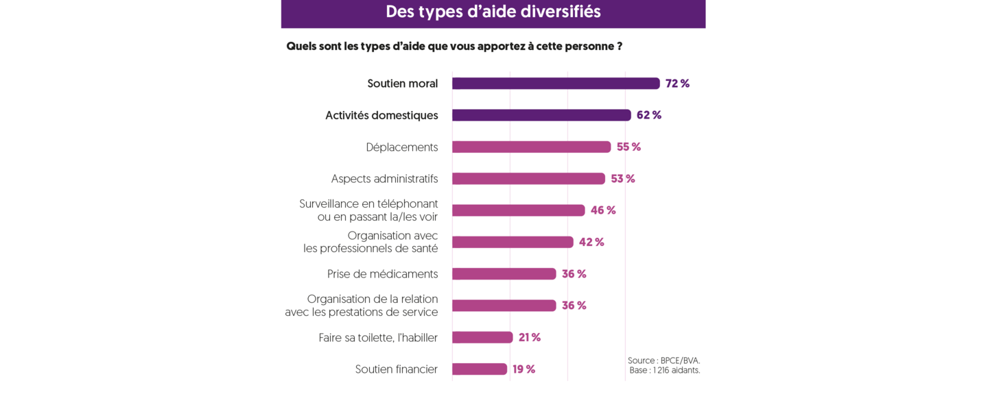 Graphique des types d'aide diversifiés