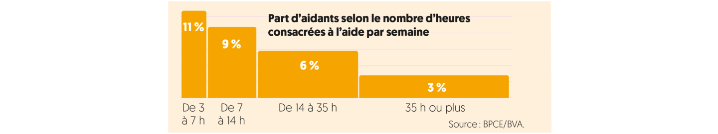 Graphique Part d'aidants selon nombre d'heures consacrées par semaine