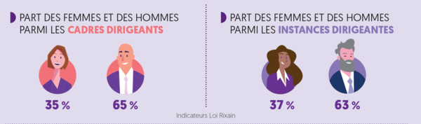 Part des femmes et des hommes dirigeants